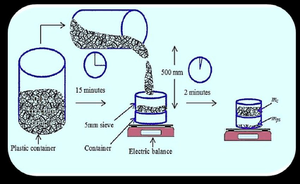 SIEVE SEGREGATION TEST SET-STABILITY TEST